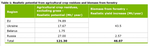 realistic potential from agricultural crop residues and biomass from forestry