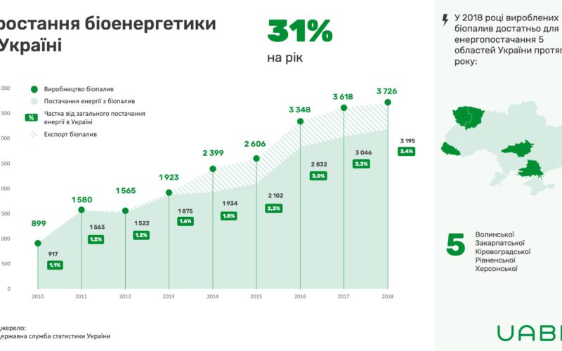 Біоенергетика зростає щороку на 31% (за даними Енергобалансу України за 2018 р.)