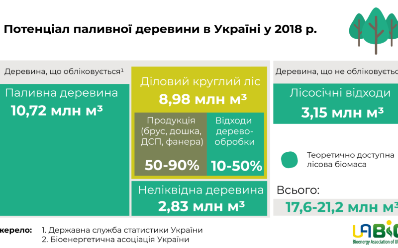 Потенціал паливної деревини в Україні у 2018 р.