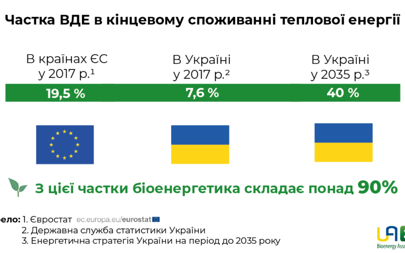 Частка ВДЕ в кінцевому споживанні теплової енергії в ЄС та Україні