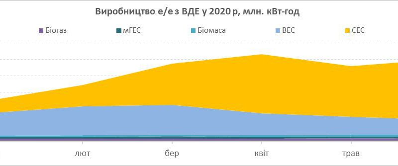 Виробництво електроенергії з біомаси зростає!