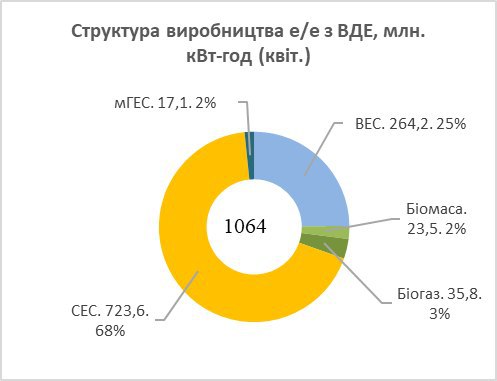 Electricity production from biomass is growing UABIO