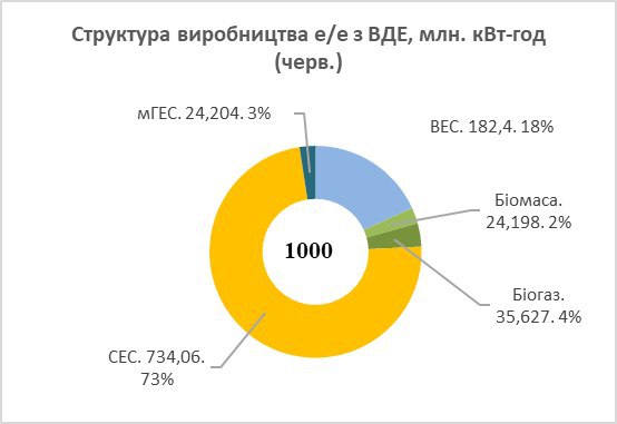 Electricity production from biomass is growing UABIO