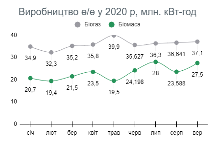 Виробництво електроенергії з біомаси і біогазу: Аналіз статистики НКРЕКП за вересень 2020