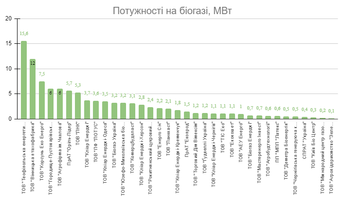 Виробництво електроенергії з біомаси та біогазу — аналіз даних НКРЕКП