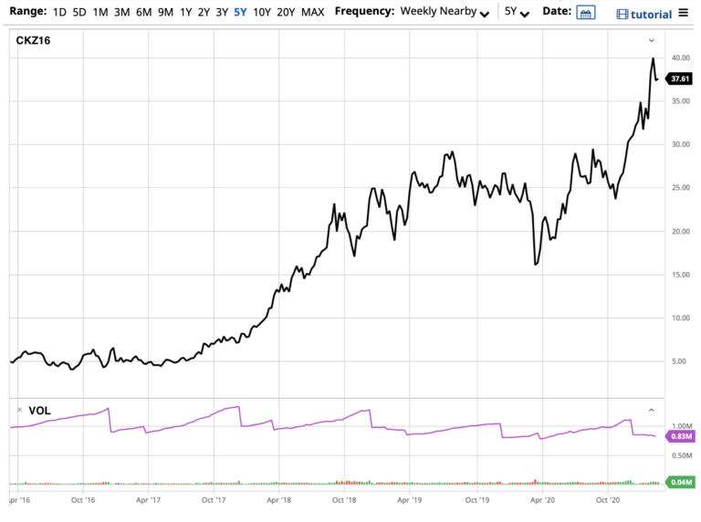 The price of CO2 emissions in the EU28 has increased eightfold in the