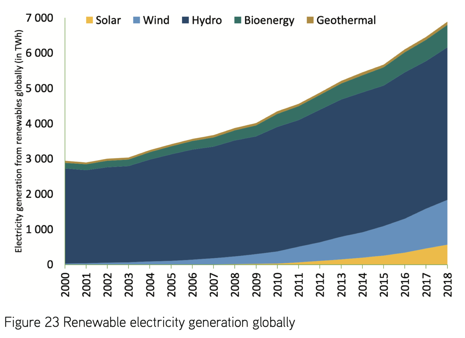 Energy production from RES in the world — current statistics - UABIO