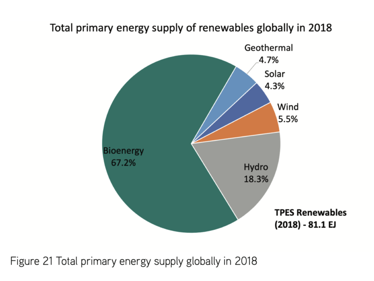 Energy production from RES in the world — current statistics - UABIO