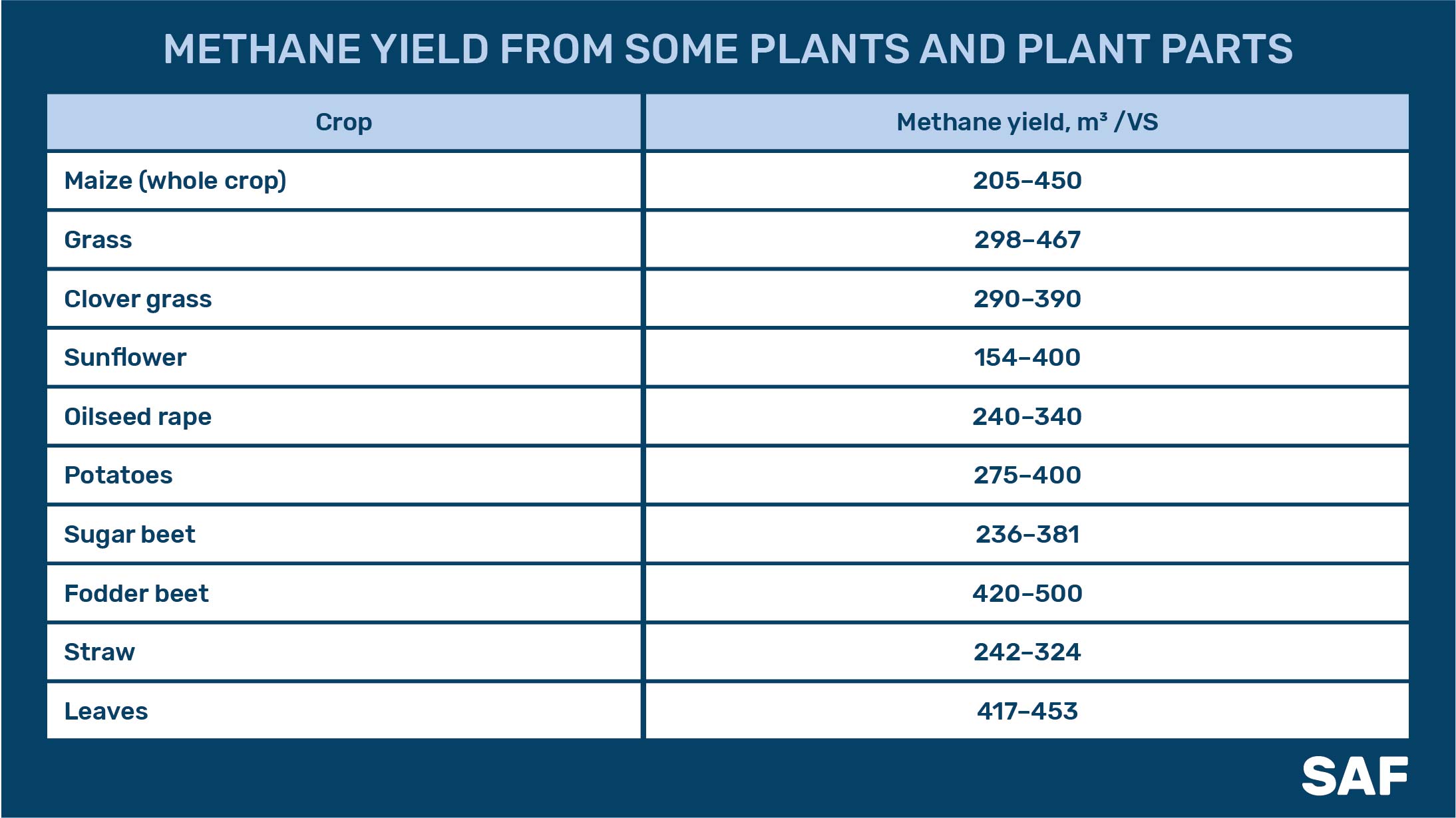 The yield of methane from various plant substrates