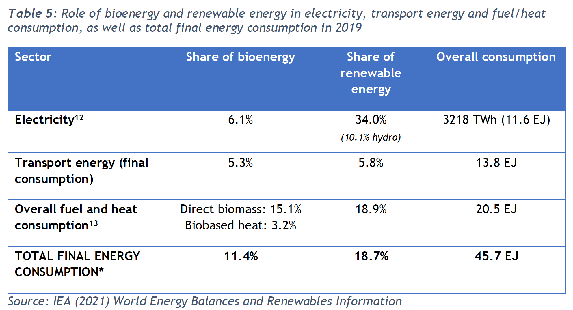 Role of bioenergy