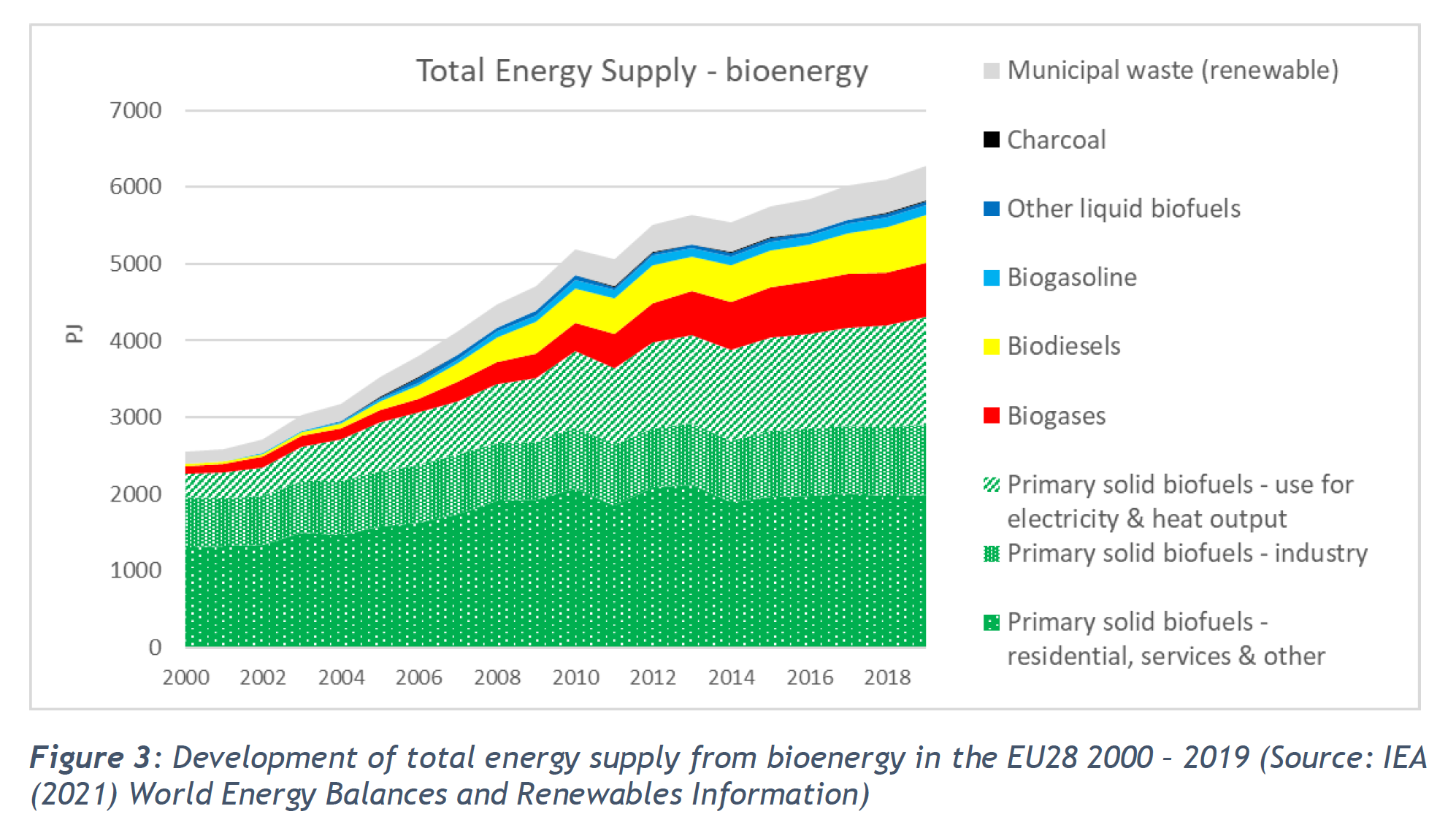 TES: bioenergy