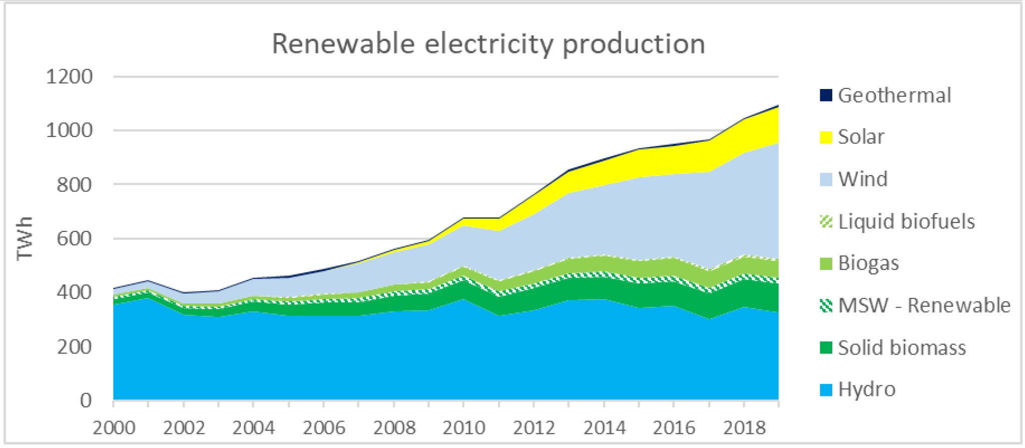 Renewable electricity production (IEA)
