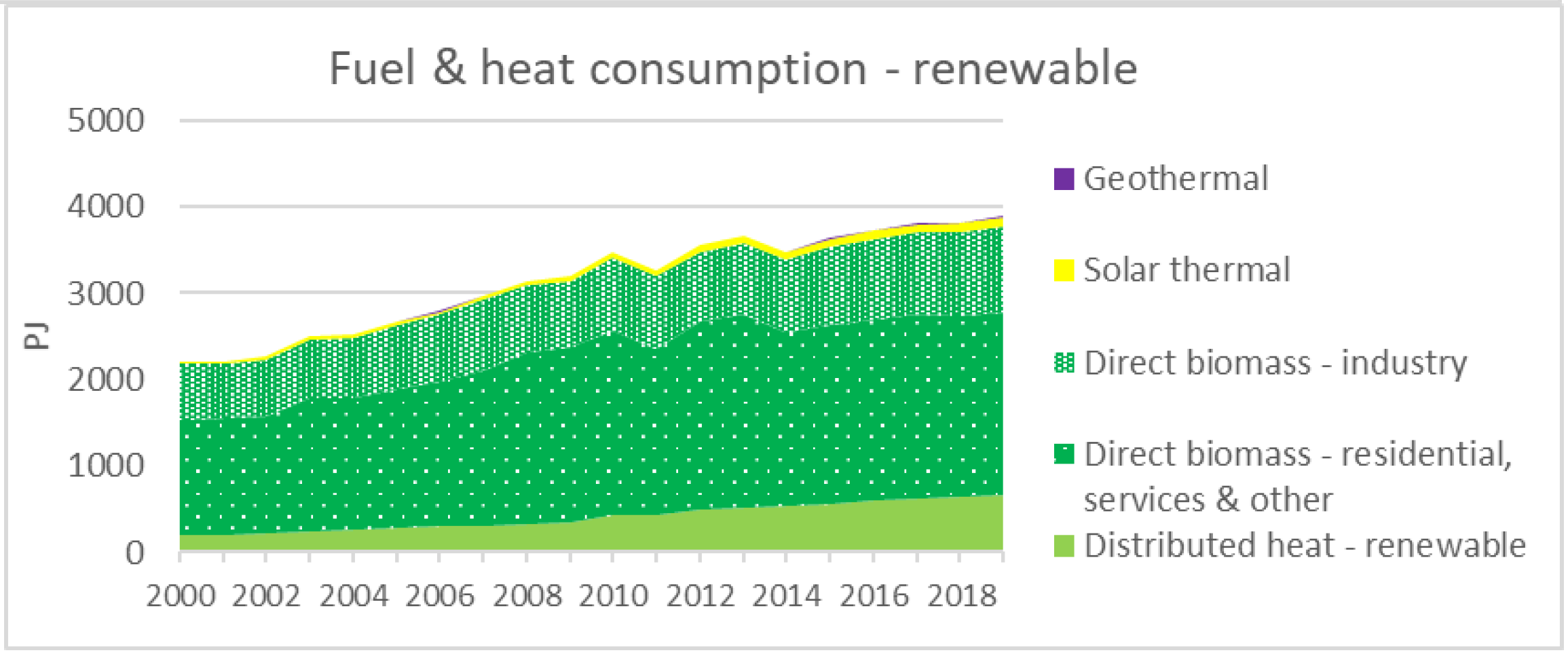 Heat consumption (renewables)