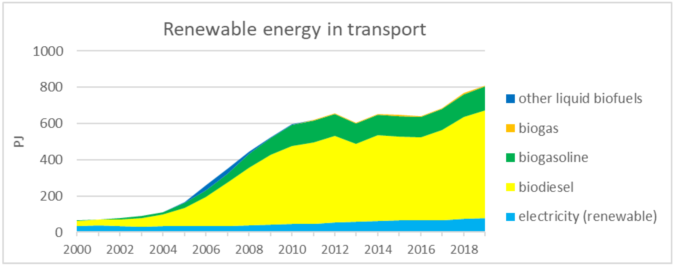 Renewable energy in transport (IEA)