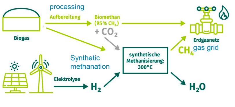 Synthetic Methanation