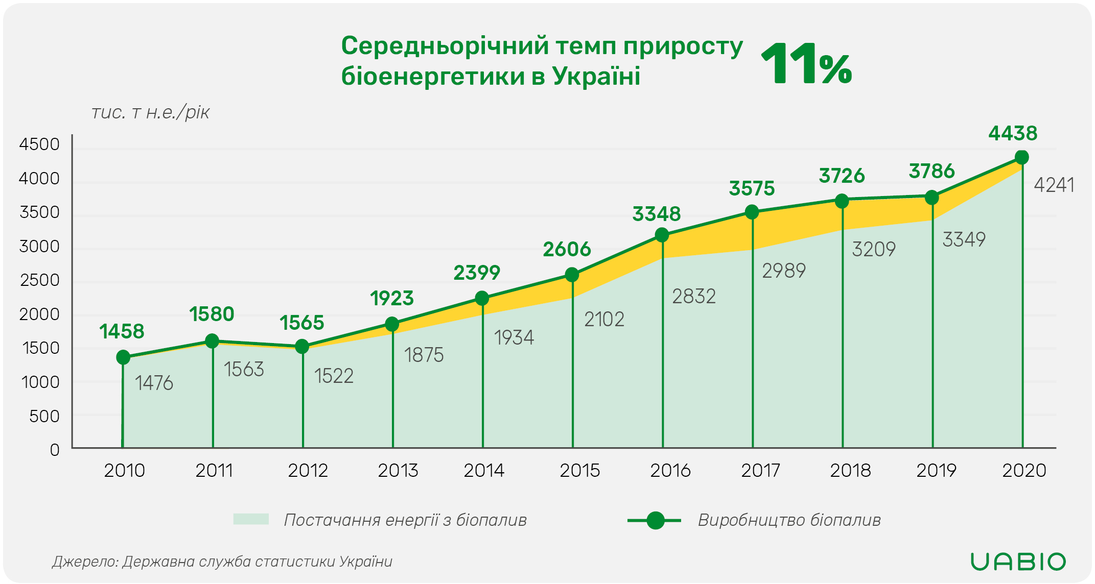 Енергетичний баланс України 2020 - біоенергетика