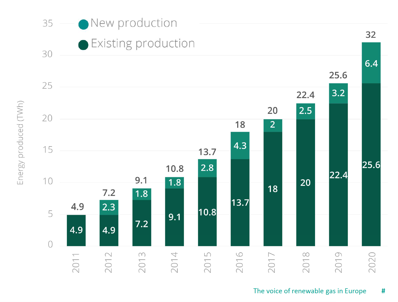 Growth of Europe’s biomethane production
