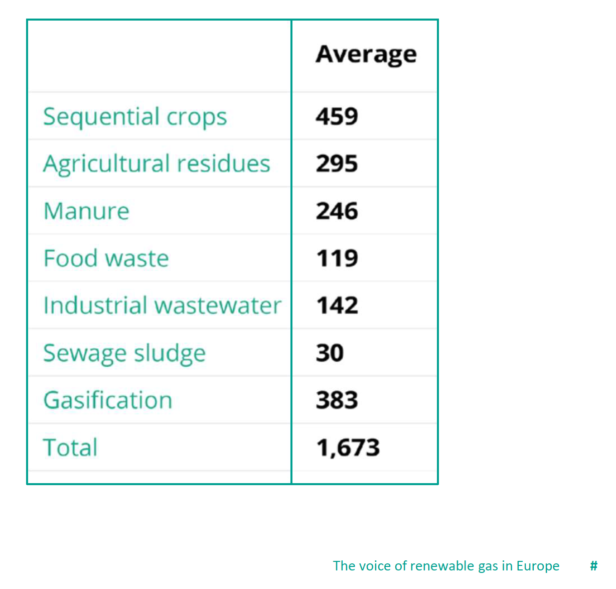 Biomethane potential per feedstock type