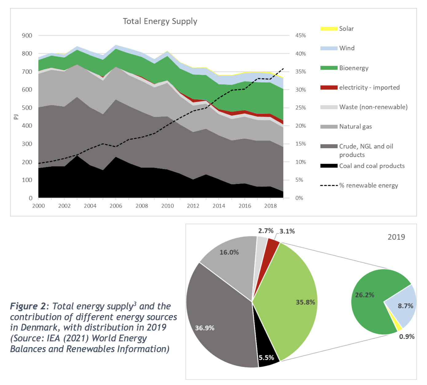 TES: different energy sources