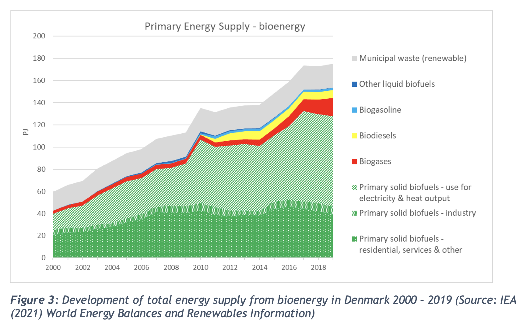 Primary energy supply: bioenergy