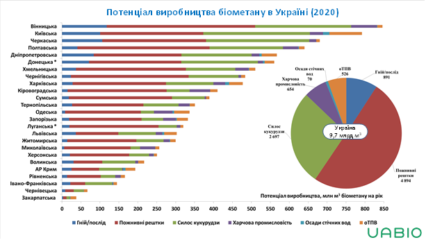 Потенціал виробництва біометану в Україні