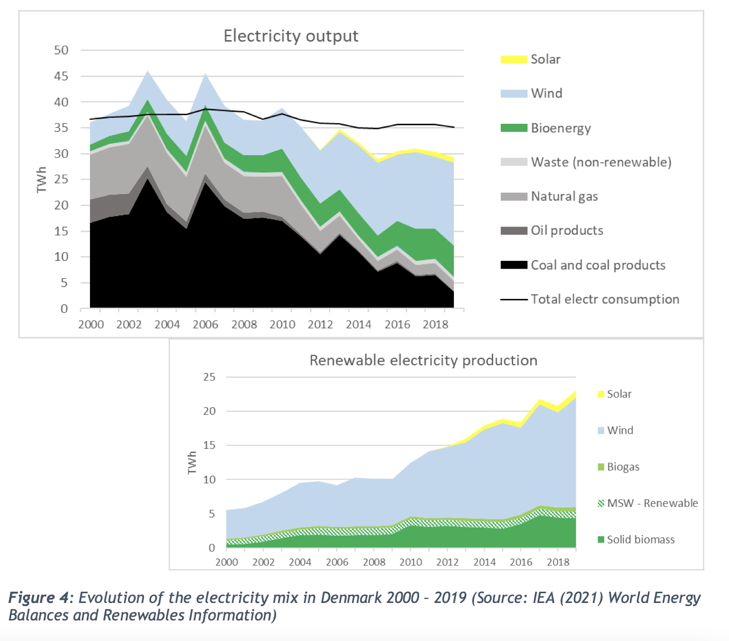 Evolution of the electricity mix in Denmark 2000 – 2019