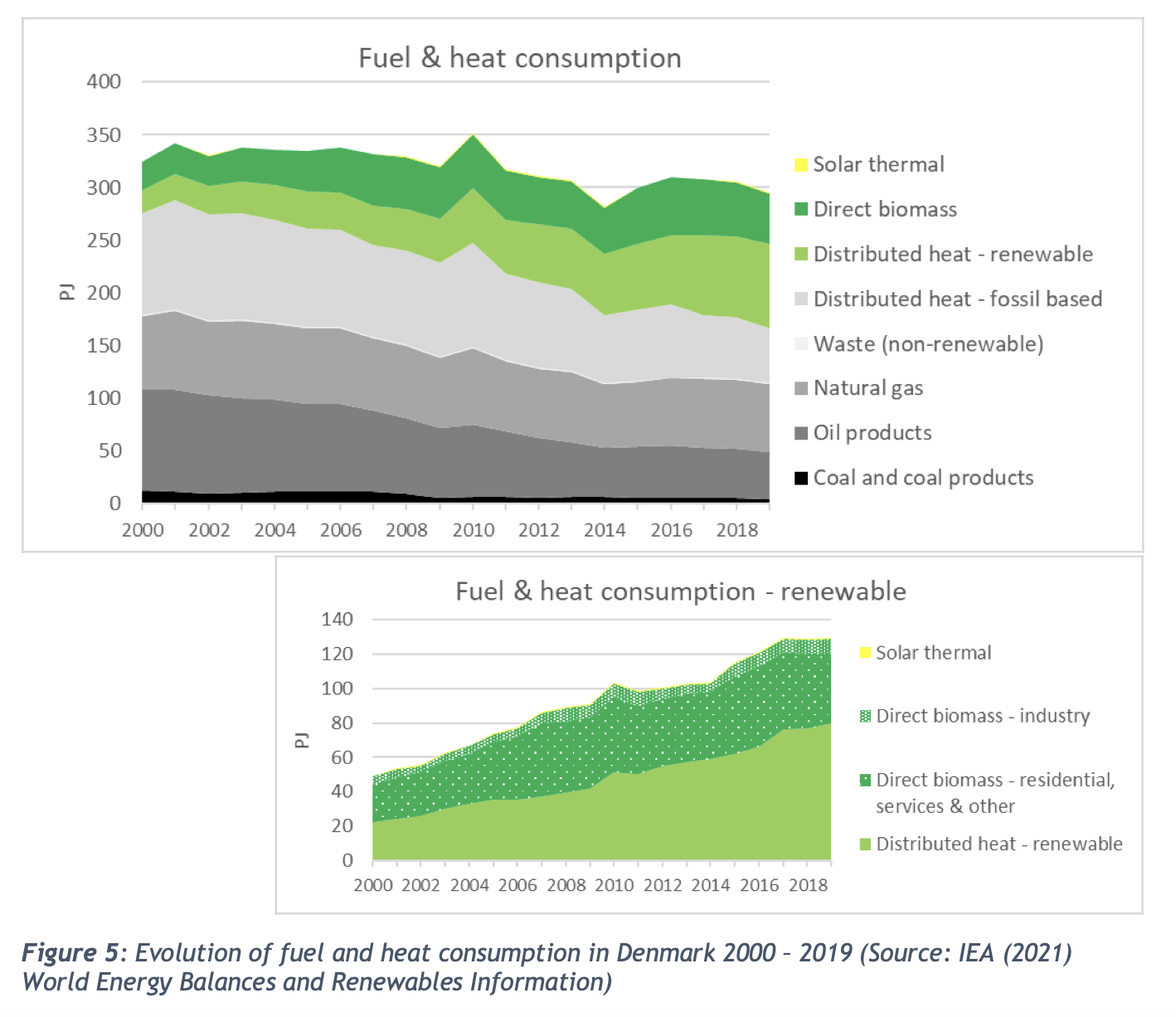 Evolution of fuel and heat consumption in Denmark 2000 – 2019Evolution of fuel and heat consumption in Denmark 2000 – 2019