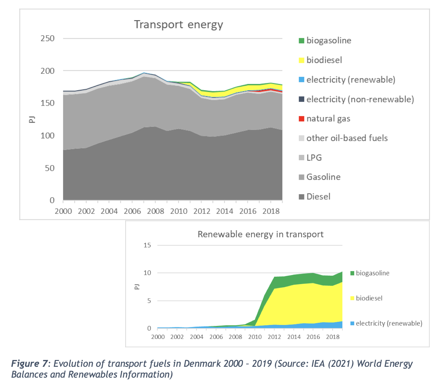 Evolution of transport fuels in Denmark 2000 – 2019