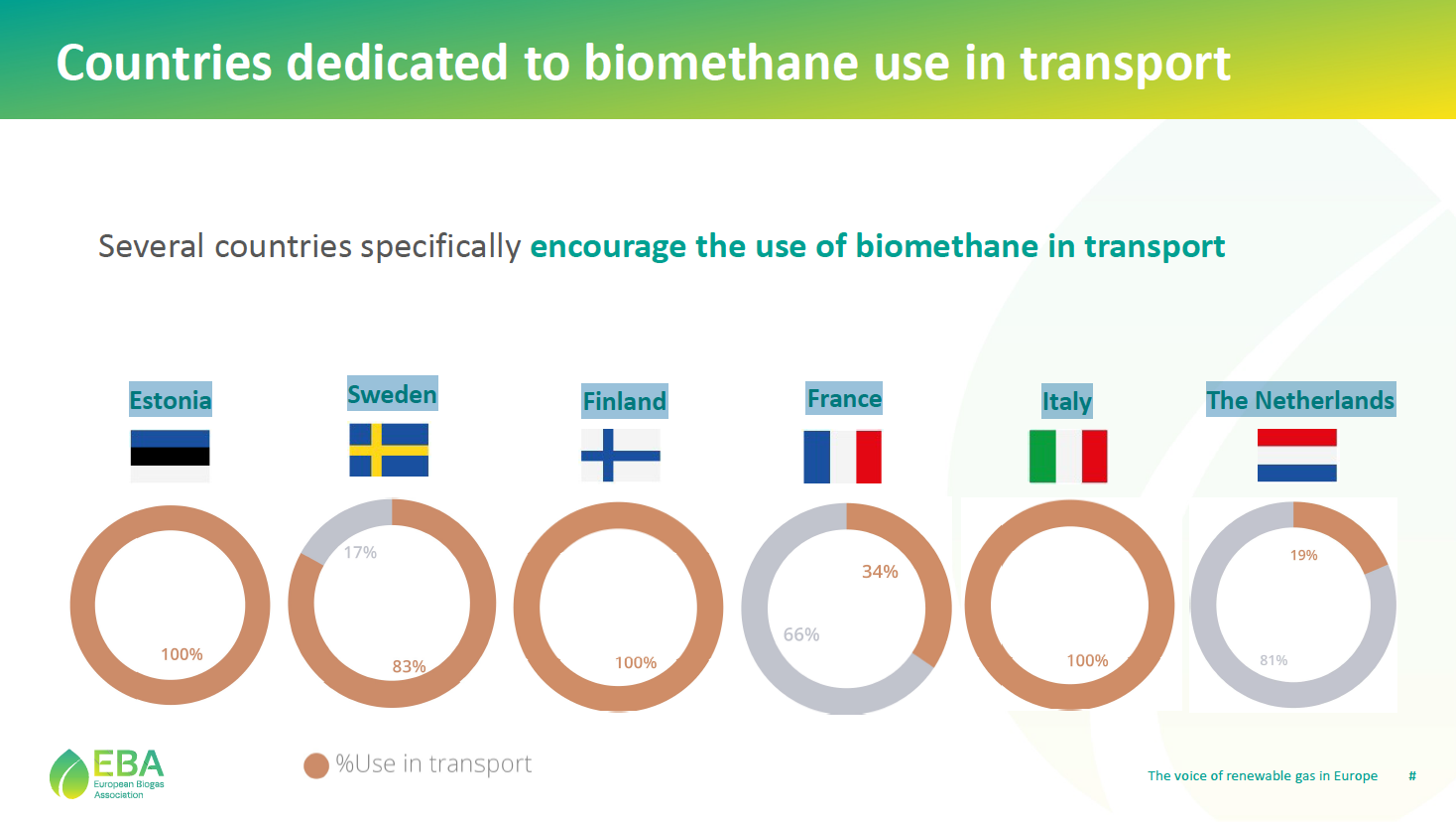 Countries dedicated to biomethane use in transport