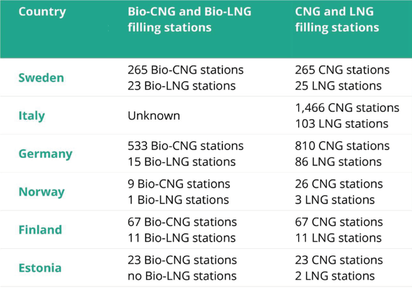 Bio-CNG and Bio-LNG infrastructure