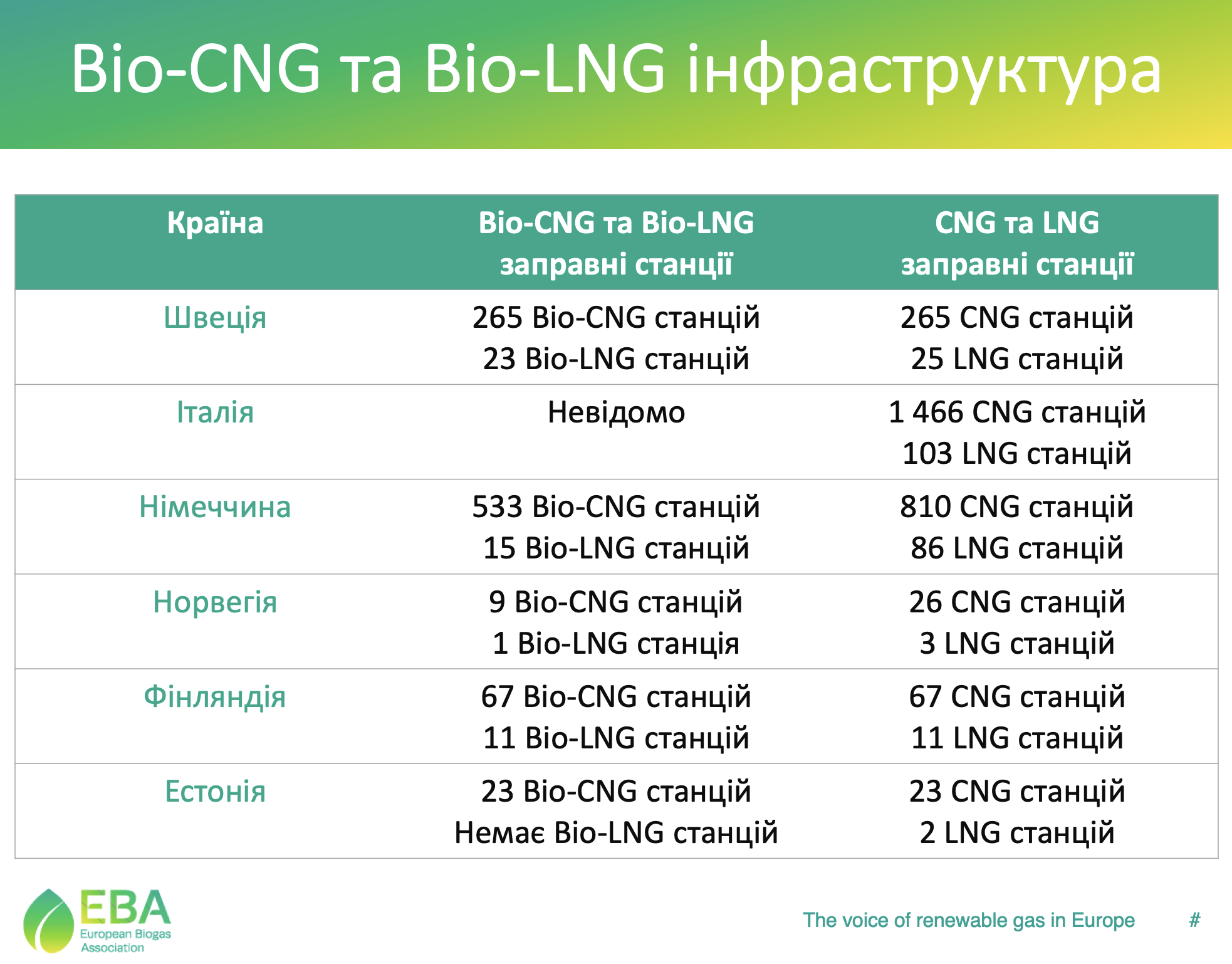 Bio-CNG та Bio-LNG: інфраструктура