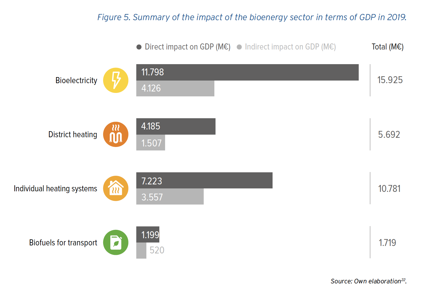 Summary of the impact of the bioenergy sector in terms of GDP in 2019