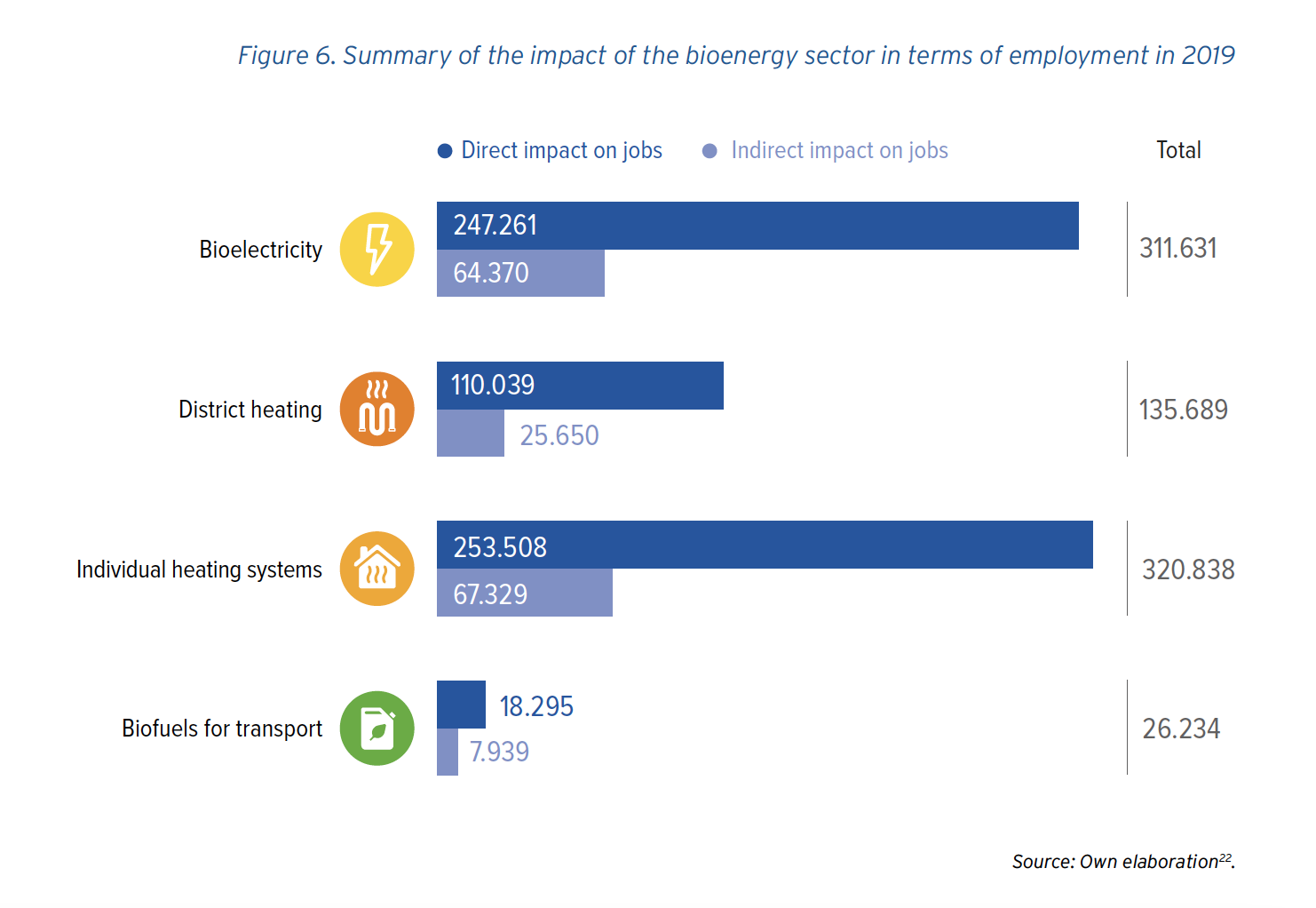 Summary of the impact of the bioenergy sector in terms of employment in 2019