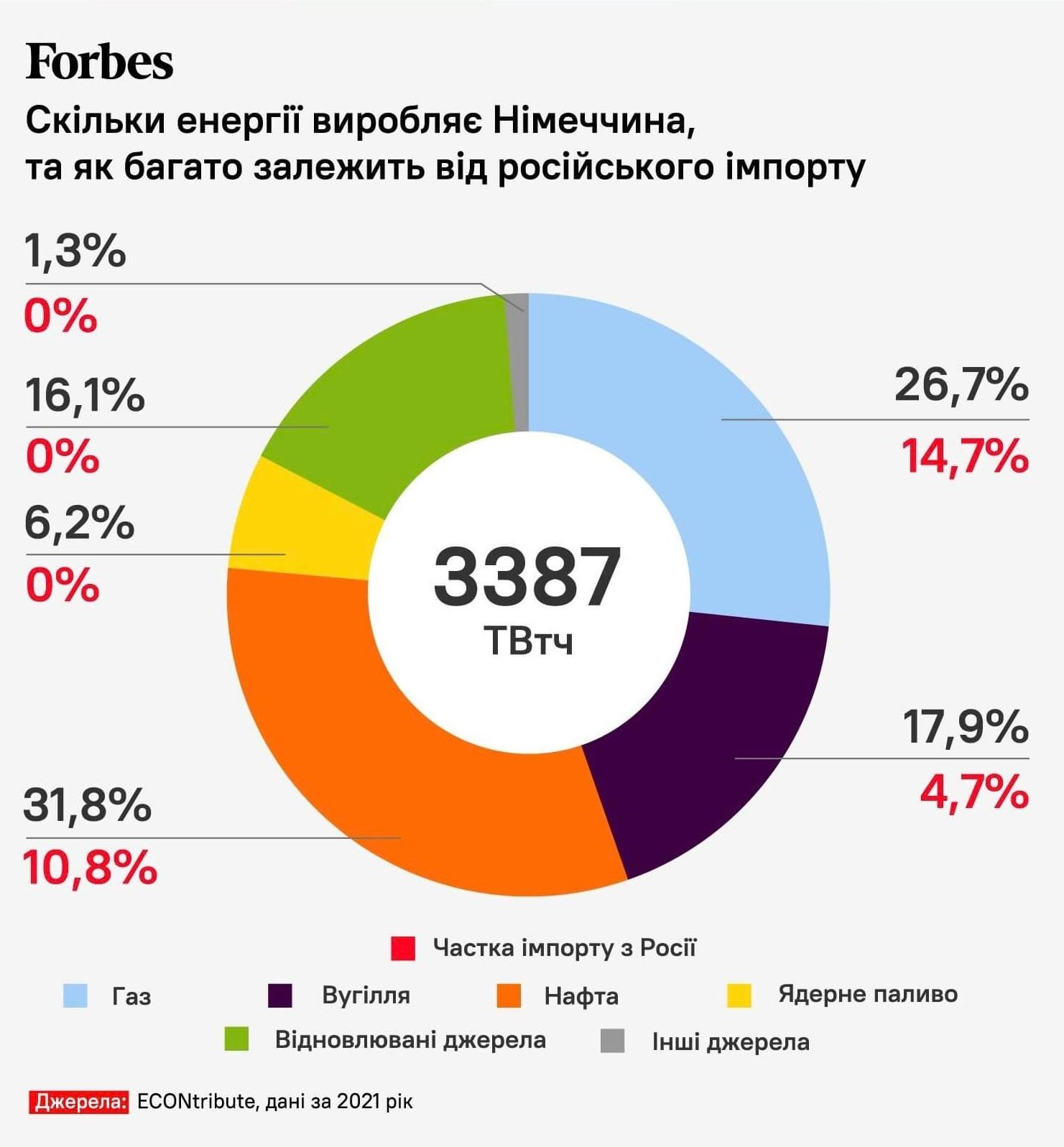 EU plan to stop Russian gas import - Forbes