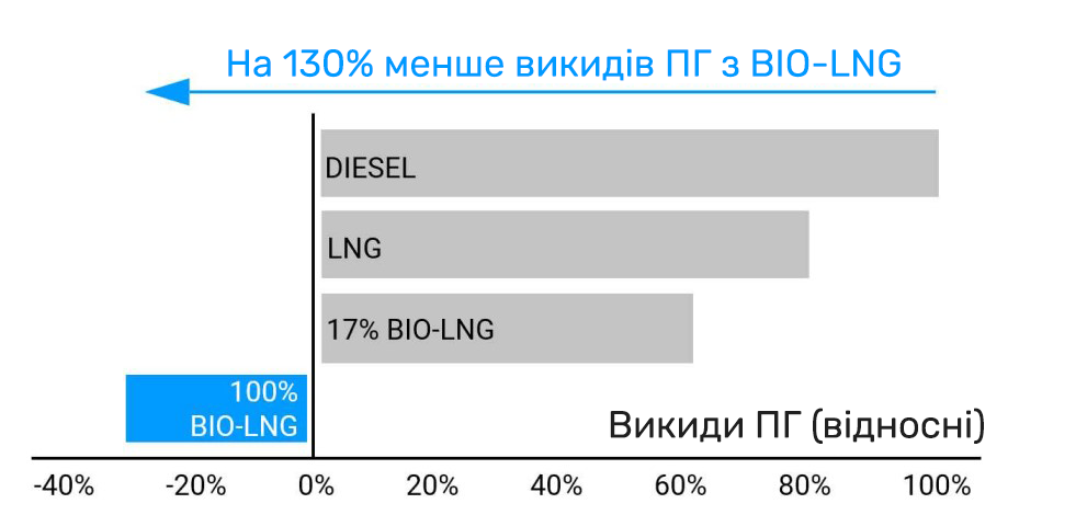 BIO-LNG (Carbon-cycle)