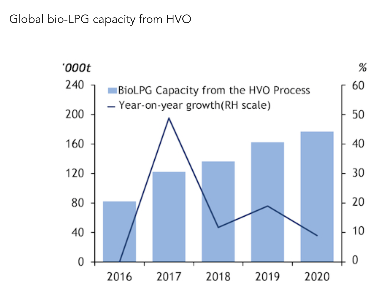 Виробництво біопропану bio-LPG