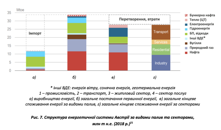 Як Австрія відмовиться від природного газу?