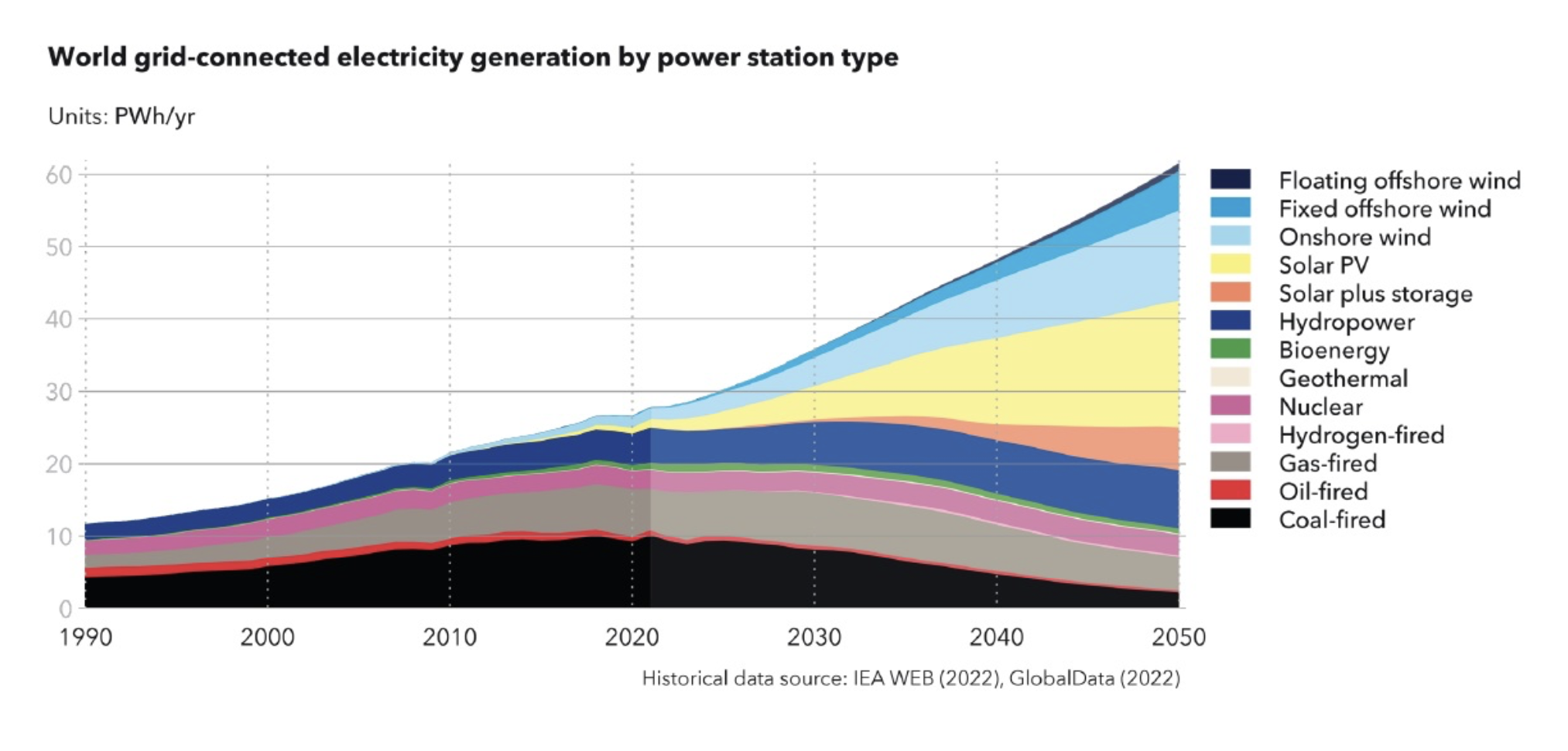 ВДЕ вироблятимуть 83% електроенергії в світі до 2050 року