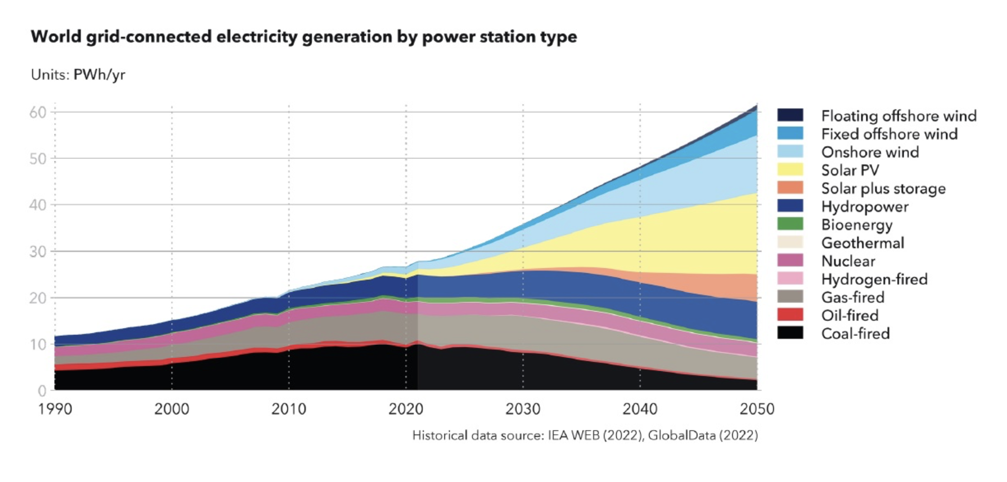 83-of-global-electricity-will-be-generated-by-res-in-2050-highlights