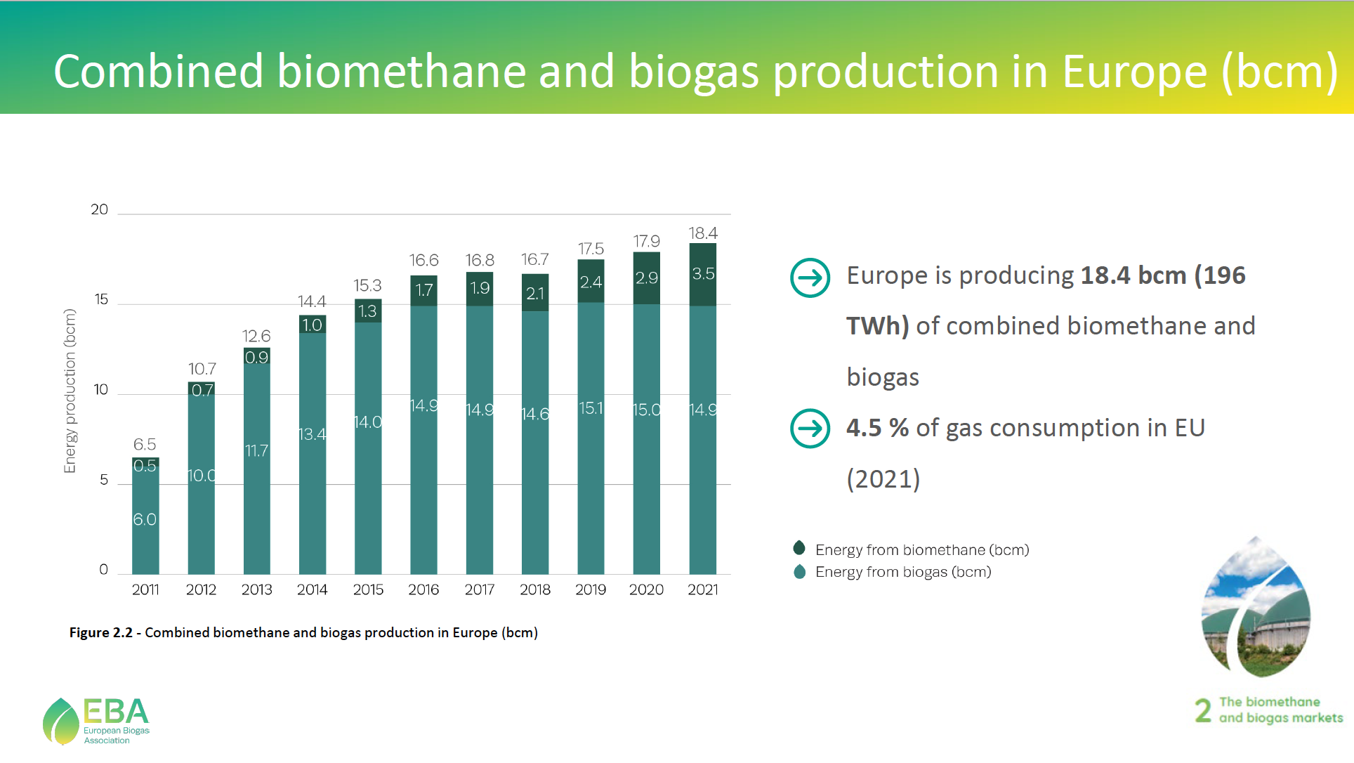 Динаміка виробництва біогазу та біометану в Європі 