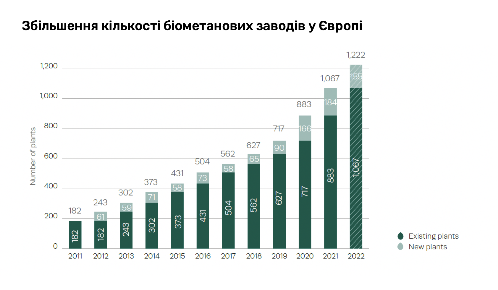 Виробництво біометану в Європі (млрд м3)