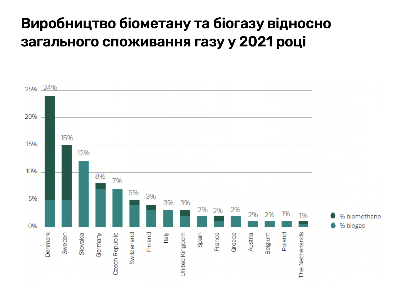 Виробництво біометану в європейських країнах у 2021 році (ГВт·год), ТОП-10 країн