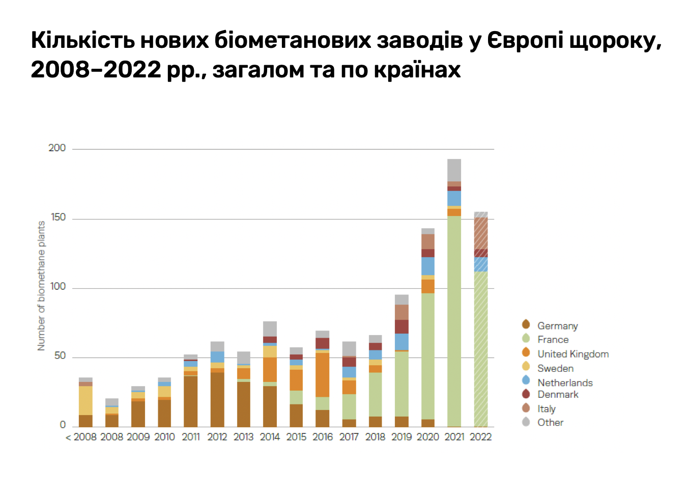 Відносне використання різних типів сировини для виробництва біогазу в окремих європейських країнах у 2021 році