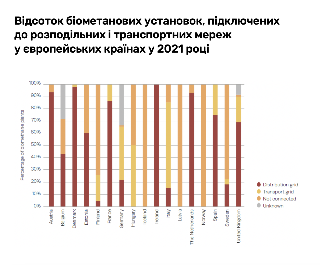 Відсоток біометанових установок, підключених до розподільних і транспортних мереж у європейських країнах у 2021 році