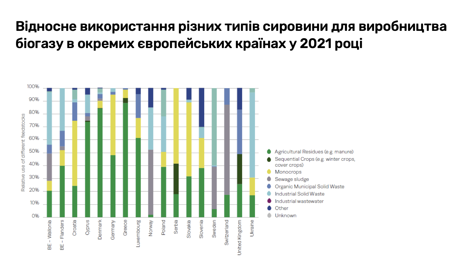 Кількість нових біометанових заводів у Європі щороку, 2008–2022 рр., загалом та по країнах