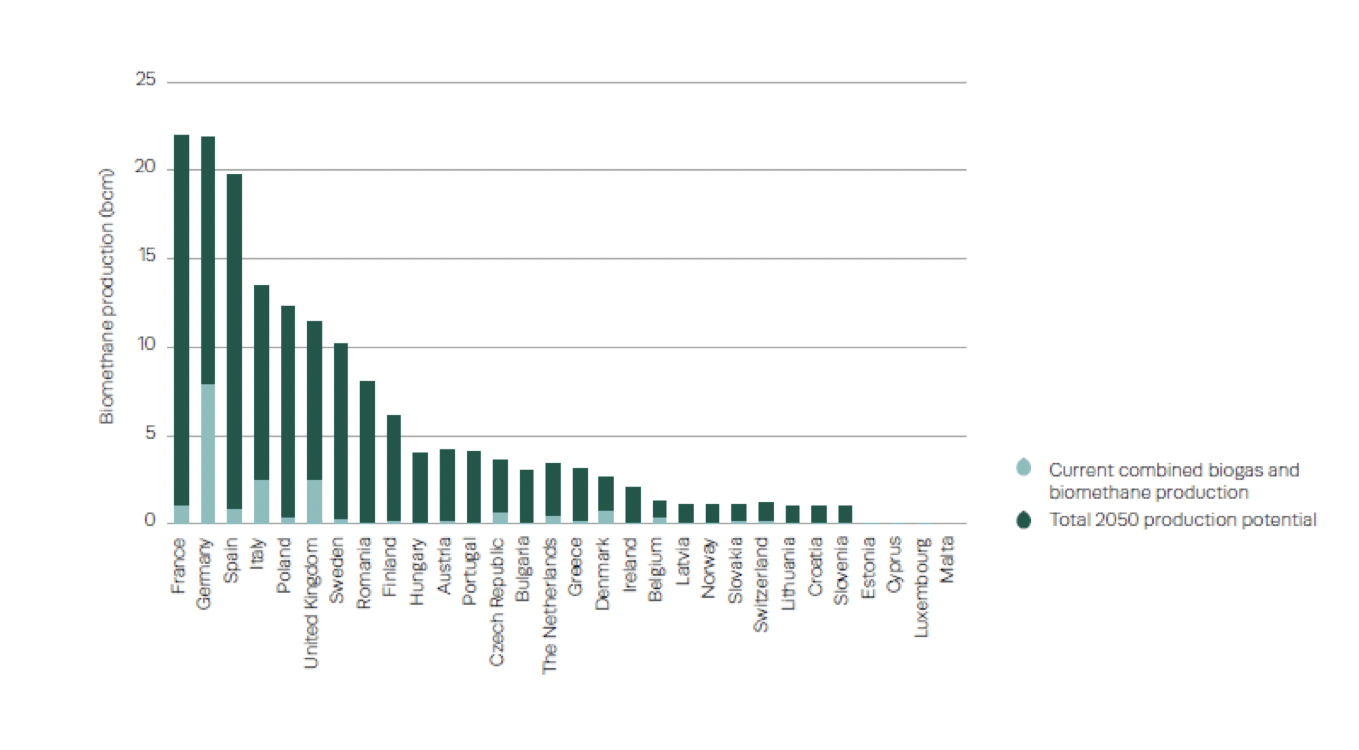 Growth of biomethane production in Europe