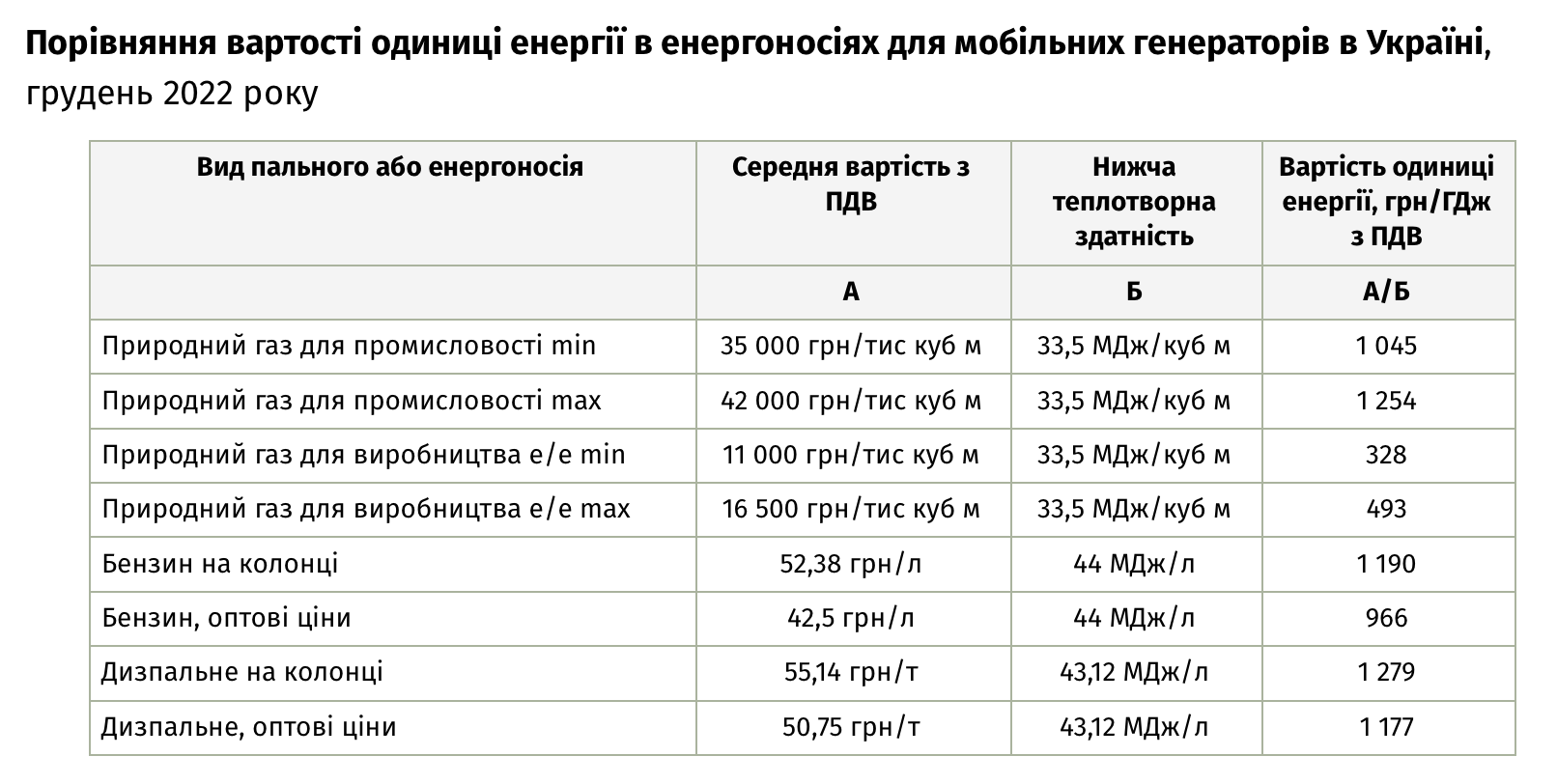 Таблиця з порівнянням вартості одиниці енергії в енергоносіях для мобільних генераторів в Україні
