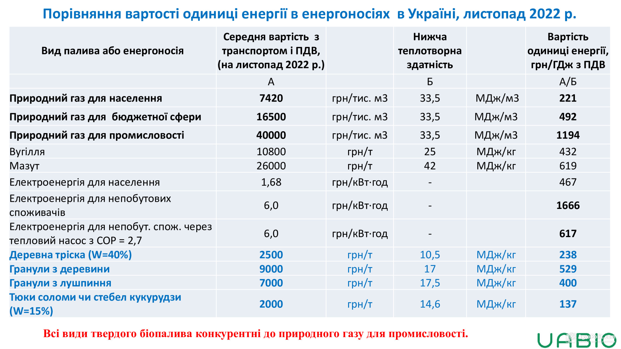 Вартість одиниці енергії в Україні