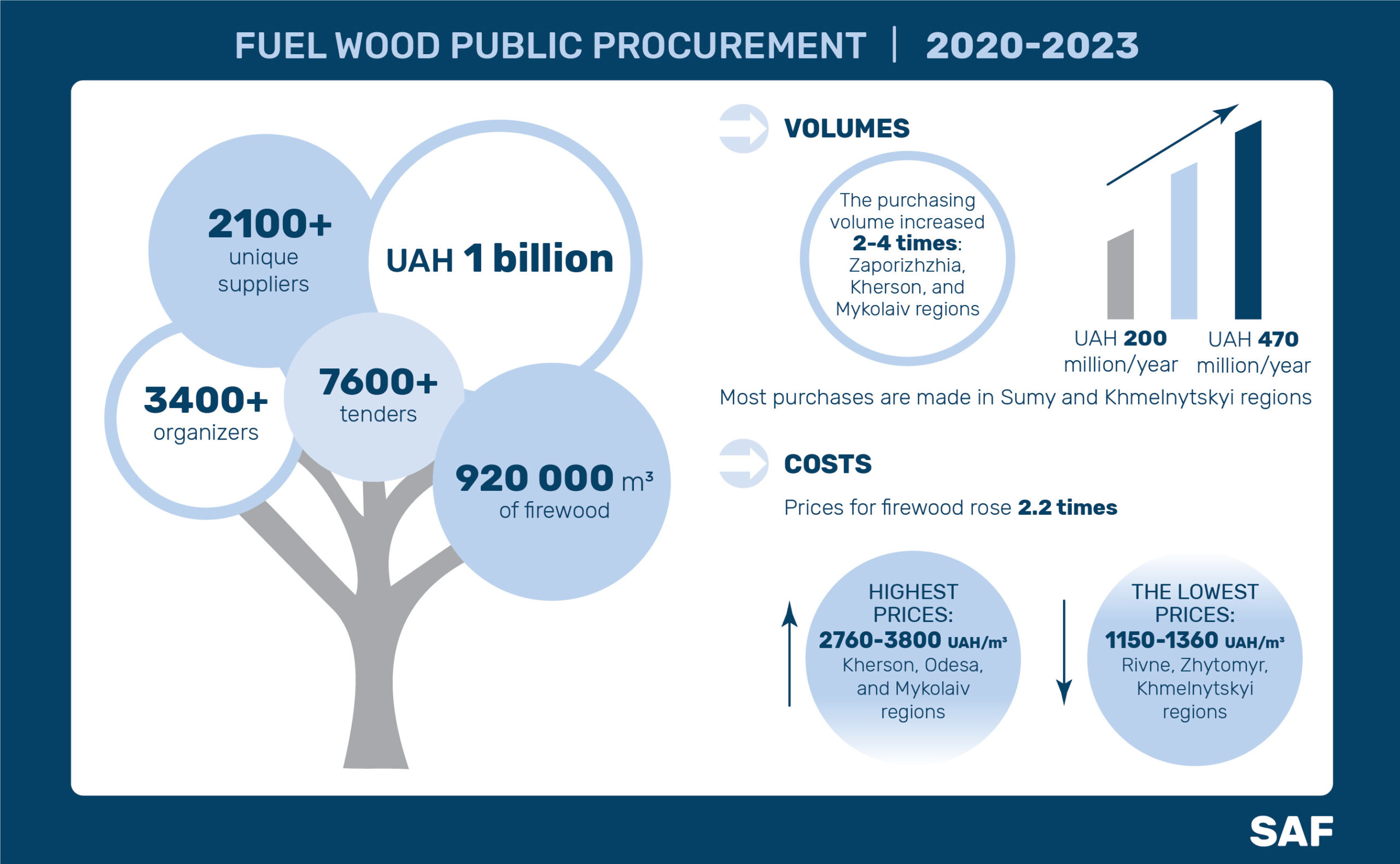 public procurement of fuel wood