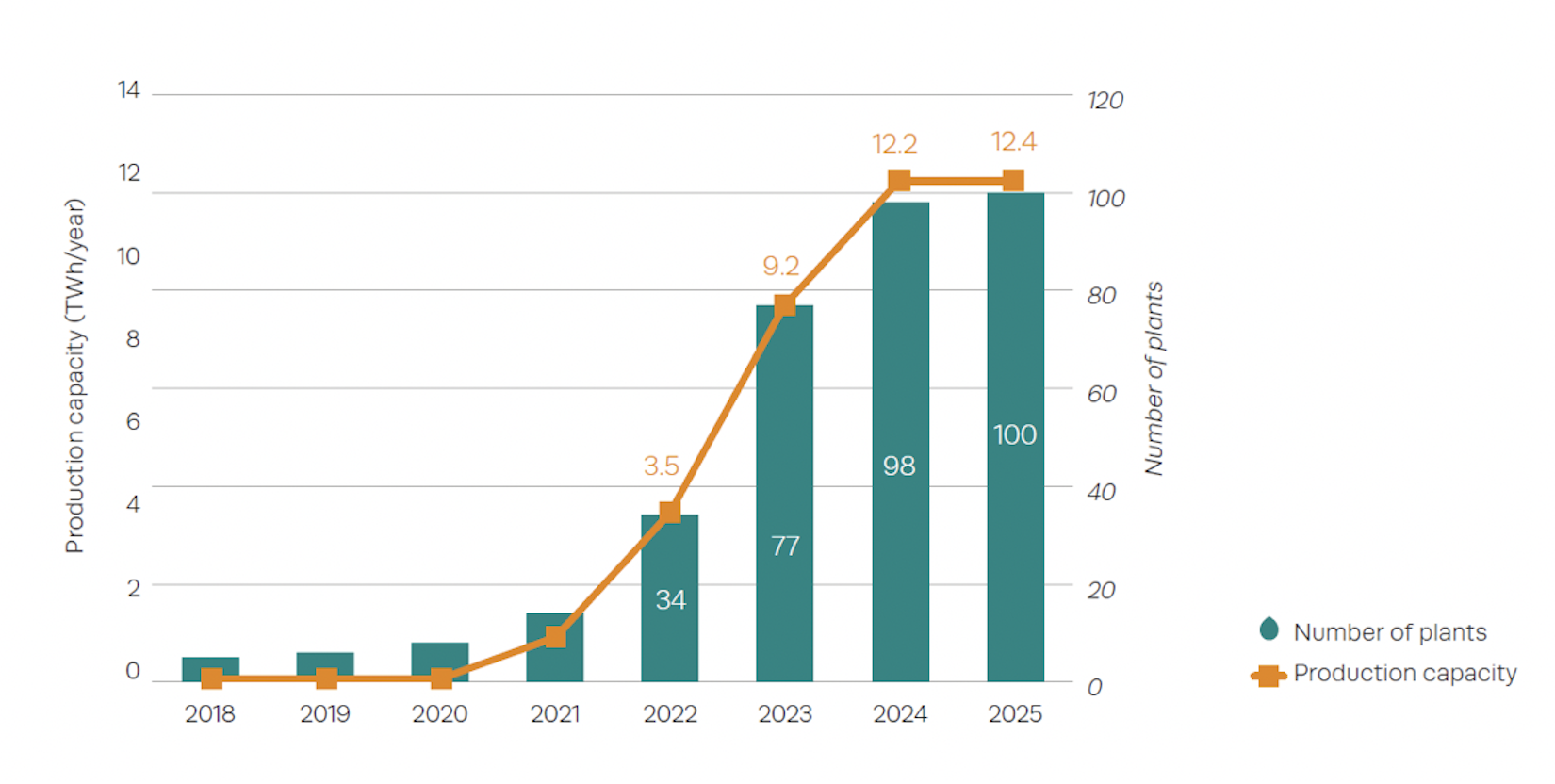 Current and future development of bio-LNG production in Europe (TWh/year), 2018-2025